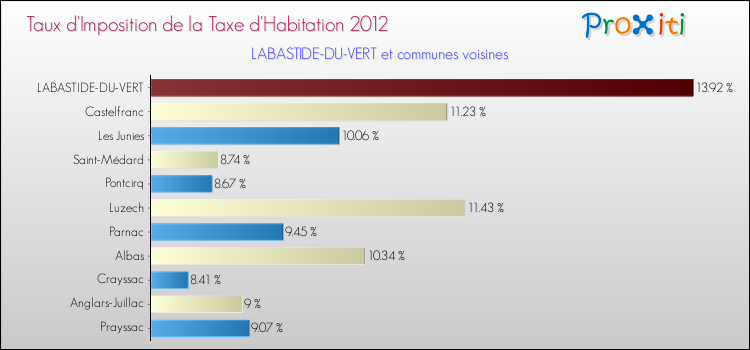 Taux d'imposition de la taxe d'habitation 2012 pour LABASTIDE-DU-VERT et les communes proches Comparaison des taux d'imposition de la taxe d'habitation 2012 pour LABASTIDE-DU-VERT et les communes voisines