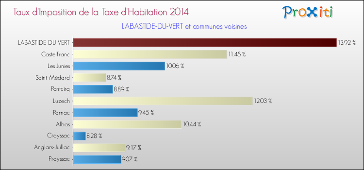 Taux d'imposition de la taxe d'habitation 2014 pour LABASTIDE-DU-VERT et les communes proches Comparaison des taux d'imposition de la taxe d'habitation 2014 pour LABASTIDE-DU-VERT et les communes voisines