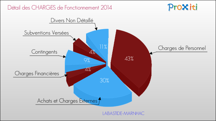 Décomposition des Charges de Fonctionnement 2014 de la commune de LABASTIDE-MARNHAC Charges de Fonctionnement 2014 pour la commune de LABASTIDE-MARNHAC