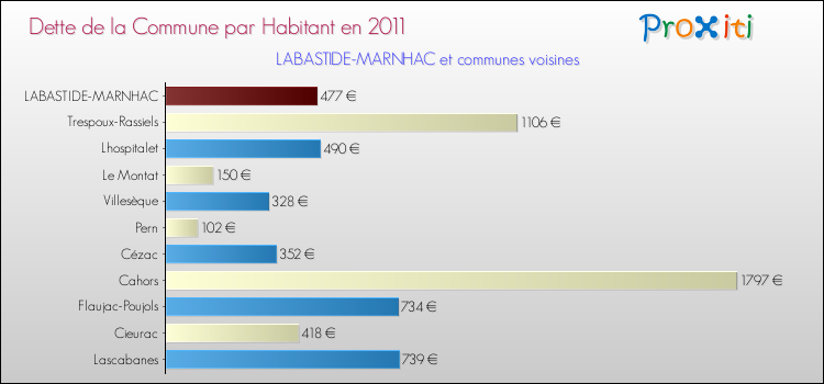 Dette par habitant de la commune en 2011 pour LABASTIDE-MARNHAC et les communes proches Comparaison de la dette par habitant de la commune en 2011 pour LABASTIDE-MARNHAC et les communes voisines