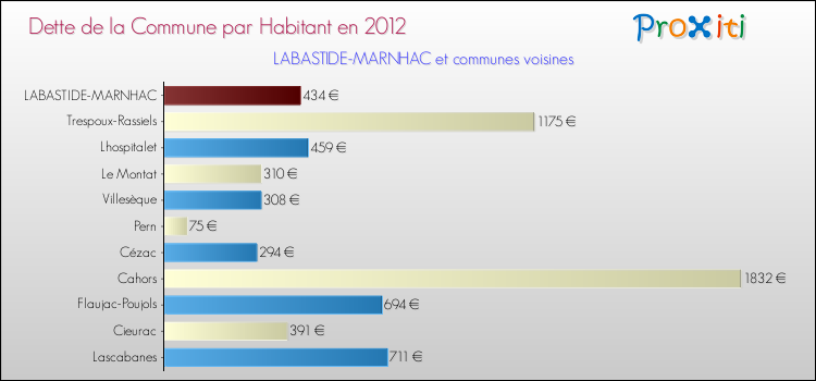 Dette par habitant de la commune en 2012 pour LABASTIDE-MARNHAC et les communes proches Comparaison de la dette par habitant de la commune en 2012 pour LABASTIDE-MARNHAC et les communes voisines