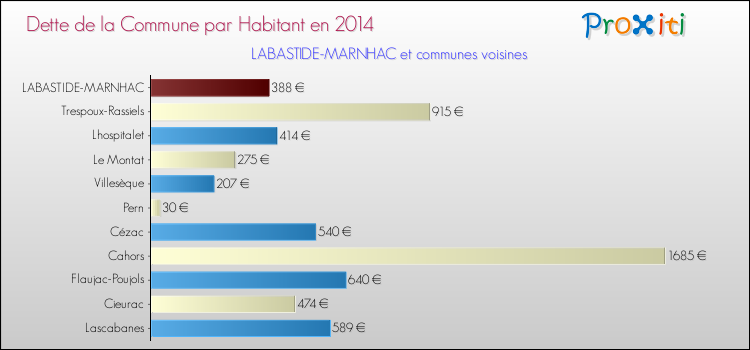 Dette par habitant de la commune en 2014 pour LABASTIDE-MARNHAC et les communes proches Comparaison de la dette par habitant de la commune en 2014 pour LABASTIDE-MARNHAC et les communes voisines
