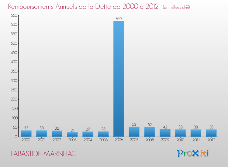 Evolution de l'annuité de la dette pour la commune de LABASTIDE-MARNHAC de 2000 à 2012 Annuités de la dette pour LABASTIDE-MARNHAC de 2000 à 2012