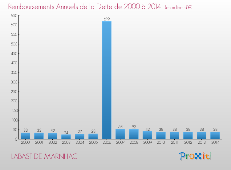 Evolution de l'annuité de la dette pour la commune de LABASTIDE-MARNHAC de 2000 à 2014 Annuités de la dette pour LABASTIDE-MARNHAC de 2000 à 2014