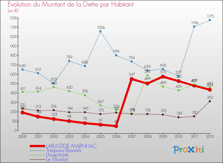 Evolution de la dette par habitant pour la commune de LABASTIDE-MARNHAC et les communes proches de 2000 à 2012 Comparaison de la dette par habitant pour LABASTIDE-MARNHAC et les communes voisines de 2000 à 2012
