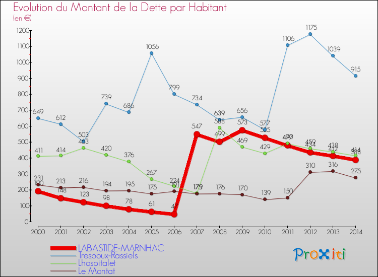 Evolution de la dette par habitant pour la commune de LABASTIDE-MARNHAC et les communes proches de 2000 à 2014 Comparaison de la dette par habitant pour LABASTIDE-MARNHAC et les communes voisines de 2000 à 2014