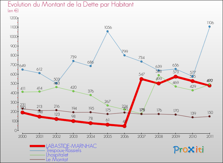 Evolution de la dette par habitant pour la commune de LABASTIDE-MARNHAC et les communes proches Comparaison de la dette par habitant pour LABASTIDE-MARNHAC et les communes voisines