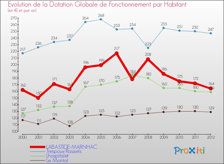 Evolution et montant de la dotation globale de fonctionnement par Habitant pour LABASTIDE-MARNHAC et les communes proches Comparaison des dotations globales de fonctionnement par habitant pour LABASTIDE-MARNHAC et les communes voisines