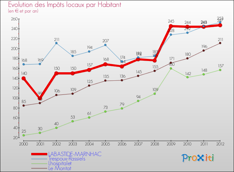 Evolution et montant des impôts locaux par Habitant pour LABASTIDE-MARNHAC et les communes proches Comparaison des impôts locaux par habitant pour LABASTIDE-MARNHAC et les communes voisines