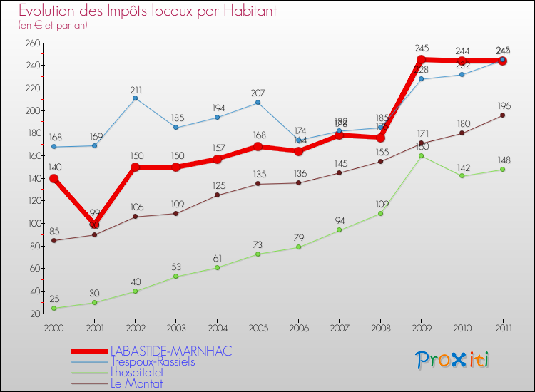 Evolution et montant des impôts locaux par Habitant pour LABASTIDE-MARNHAC et les communes proches Comparaison des impôts locaux par habitant pour LABASTIDE-MARNHAC et les communes voisines