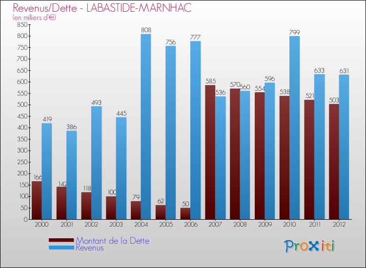 Evolution comparée de la dette et des revenus pour la commune de LABASTIDE-MARNHAC de 2000 à 2012 Comparaison de la dette et des revenus pour LABASTIDE-MARNHAC de 2000 à 2012