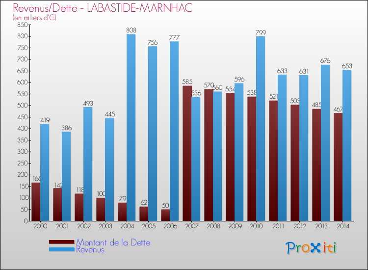 Evolution comparée de la dette et des revenus pour la commune de LABASTIDE-MARNHAC de 2000 à 2014 Comparaison de la dette et des revenus pour LABASTIDE-MARNHAC de 2000 à 2014
