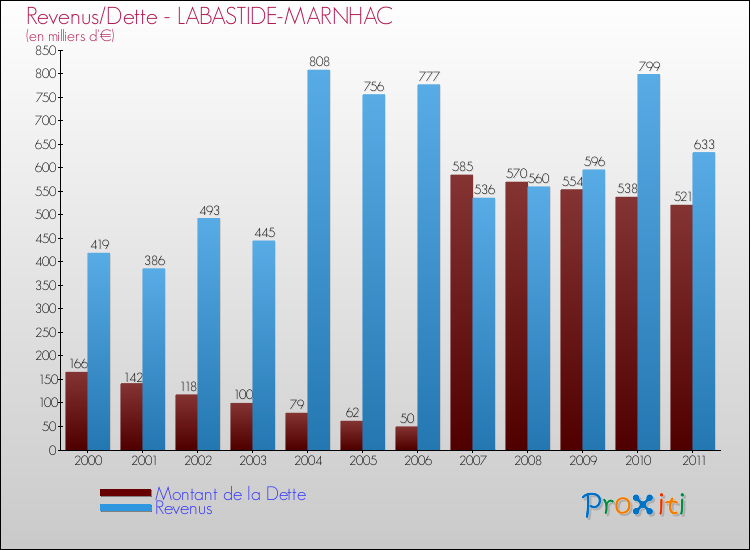 Evolution comparée de la dette et des revenus pour la commune de LABASTIDE-MARNHAC de 2000 à 2011 Comparaison de la dette et des revenus pour LABASTIDE-MARNHAC de 2000 à 2011