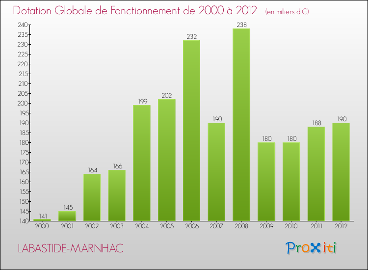 Evolution du montant de la Dotation Globale de Fonctionnement pour la commune de LABASTIDE-MARNHAC de 2000 à 2012 Evolution du montant de la Dotation Globale de Fonctionnement pour LABASTIDE-MARNHAC de 2000 à 2012