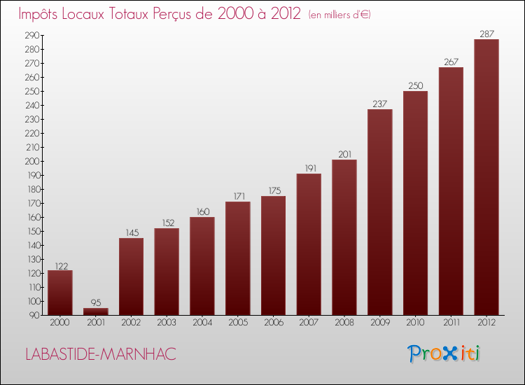 Evolution des Impôts Locaux pour la commune de LABASTIDE-MARNHAC de 2000 à 2012 Evolution des Impôts Locaux pour LABASTIDE-MARNHAC de 2000 à 2012