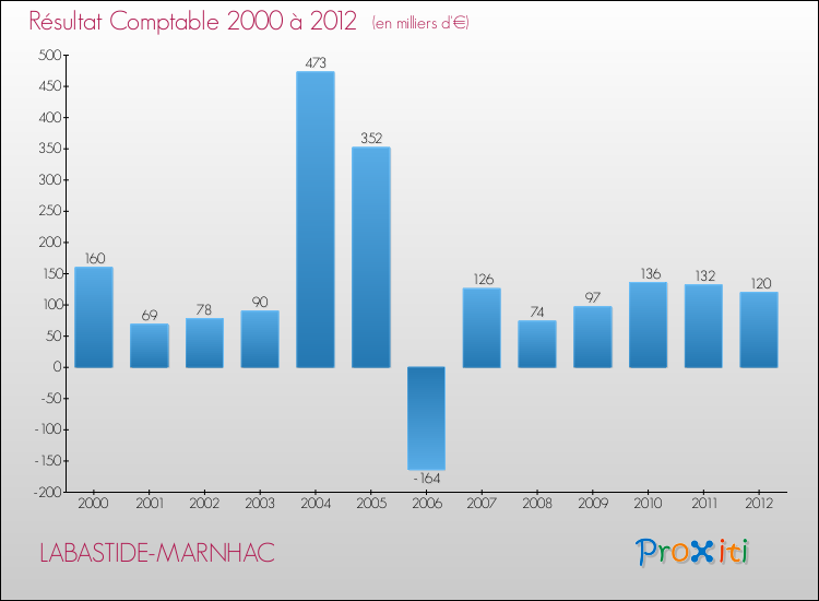 Evolution du résultat comptable pour la commune de LABASTIDE-MARNHAC de 2000 à 2012 Evolution du résultat comptable pour LABASTIDE-MARNHAC de 2000 à 2012
