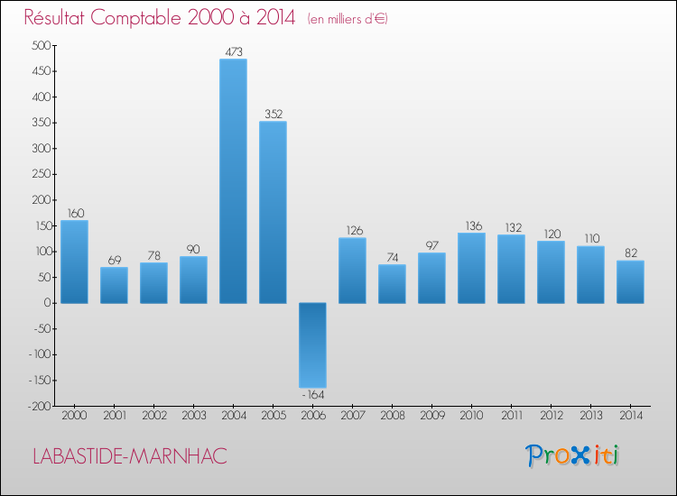 Evolution du résultat comptable pour la commune de LABASTIDE-MARNHAC de 2000 à 2014 Evolution du résultat comptable pour LABASTIDE-MARNHAC de 2000 à 2014