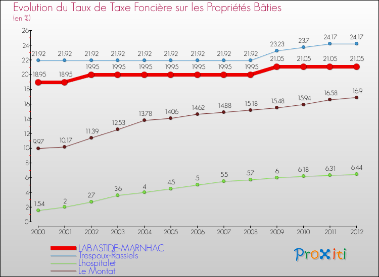 Evolution du taux de la taxe foncière sur le bati pour LABASTIDE-MARNHAC et les communes proches de 2000 à 2012 Comparaison des taux de taxe foncière sur le bati pour LABASTIDE-MARNHAC et les communes voisines de 2000 à 2012