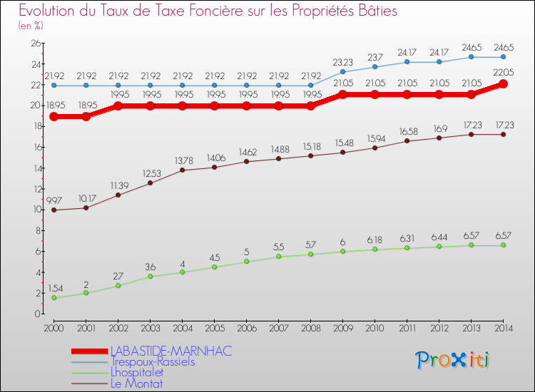 Evolution du taux de la taxe foncière sur le bati pour LABASTIDE-MARNHAC et les communes proches de 2000 à 2014 Comparaison des taux de taxe foncière sur le bati pour LABASTIDE-MARNHAC et les communes voisines de 2000 à 2014
