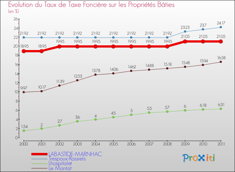 Evolution du taux de la taxe foncière sur le bati pour LABASTIDE-MARNHAC et les communes proches Comparaison des taux de taxe foncière sur le bati pour LABASTIDE-MARNHAC et les communes voisines