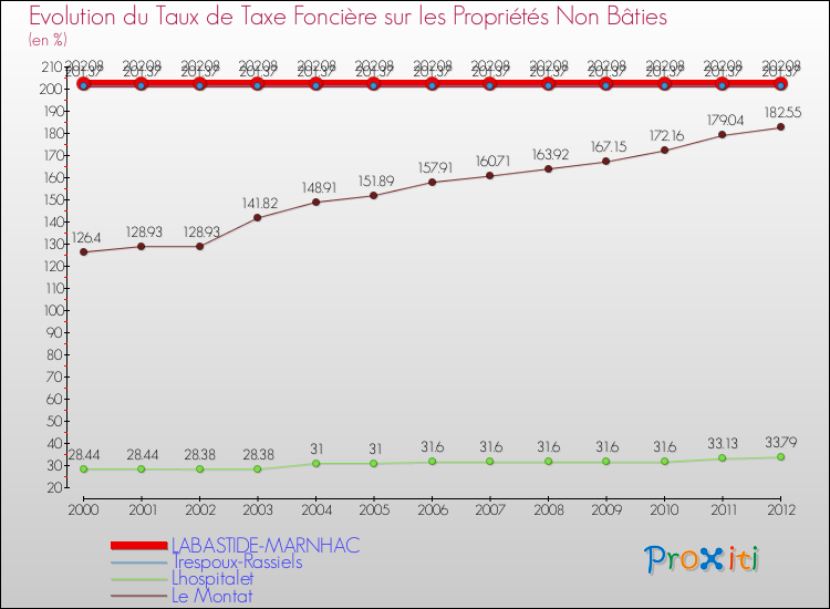 Evolution du taux de la taxe foncière sur les immeubles et terrains non batis pour LABASTIDE-MARNHAC et les communes proches de 2000 à 2012 Comparaison des taux de la taxe foncière sur les immeubles et terrains non batis pour LABASTIDE-MARNHAC et les communes voisines de 2000 à 2012