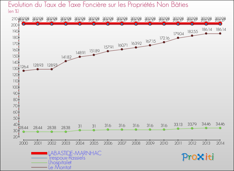 Evolution du taux de la taxe foncière sur les immeubles et terrains non batis pour LABASTIDE-MARNHAC et les communes proches de 2000 à 2014 Comparaison des taux de la taxe foncière sur les immeubles et terrains non batis pour LABASTIDE-MARNHAC et les communes voisines de 2000 à 2014