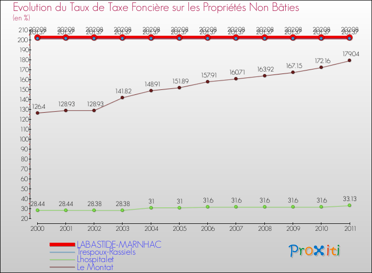 Evolution du taux de la taxe foncière sur les immeubles et terrains non batis pour LABASTIDE-MARNHAC et les communes proches Comparaison des taux de la taxe foncière sur les immeubles et terrains non batis pour LABASTIDE-MARNHAC et les communes voisines