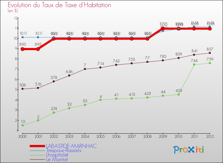 Evolution du taux de la taxe d'habitation pour LABASTIDE-MARNHAC et les communes proches Comparaison des taux de la taxe d'habitation pour LABASTIDE-MARNHAC et les communes voisines
