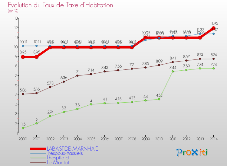 Evolution du taux de la taxe d'habitation pour LABASTIDE-MARNHAC et les communes proches de 2000 à 2014 Comparaison des taux de la taxe d'habitation pour LABASTIDE-MARNHAC et les communes voisines de 2000 à 2014