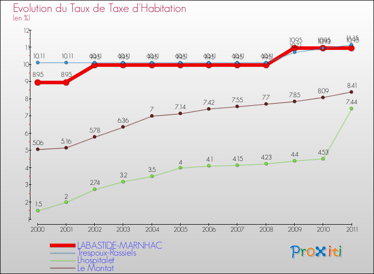 Evolution du taux de la taxe d'habitation pour LABASTIDE-MARNHAC et les communes proches Comparaison des taux de la taxe d'habitation pour LABASTIDE-MARNHAC et les communes voisines