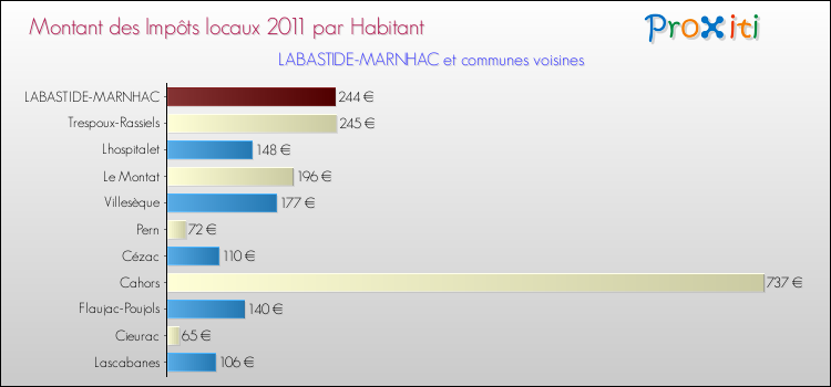 Montant des impôts locaux par Habitant pour LABASTIDE-MARNHAC et les communes proches Comparaison des impôts locaux par habitant pour LABASTIDE-MARNHAC et les communes voisines