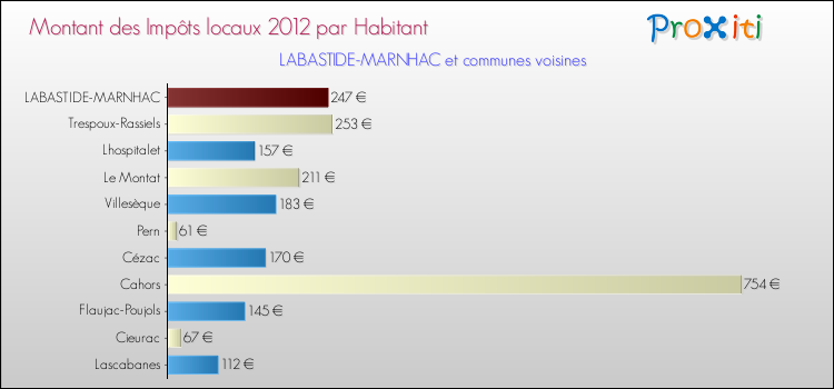 Montant des impôts locaux par Habitant pour LABASTIDE-MARNHAC et les communes proches Comparaison des impôts locaux par habitant pour LABASTIDE-MARNHAC et les communes voisines