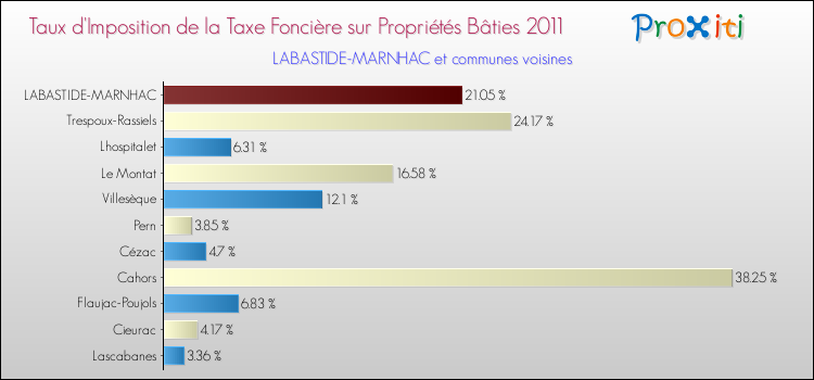 Taux d'imposition de la taxe foncière sur le bati 2011 pour LABASTIDE-MARNHAC et les communes proches Comparaison des taux d'imposition de la taxe foncière sur le bati 2011 pour LABASTIDE-MARNHAC et les communes voisines