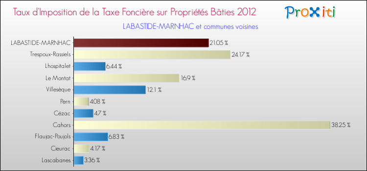 Taux d'imposition de la taxe foncière sur le bati 2012 pour LABASTIDE-MARNHAC et les communes proches Comparaison des taux d'imposition de la taxe foncière sur le bati 2012 pour LABASTIDE-MARNHAC et les communes voisines