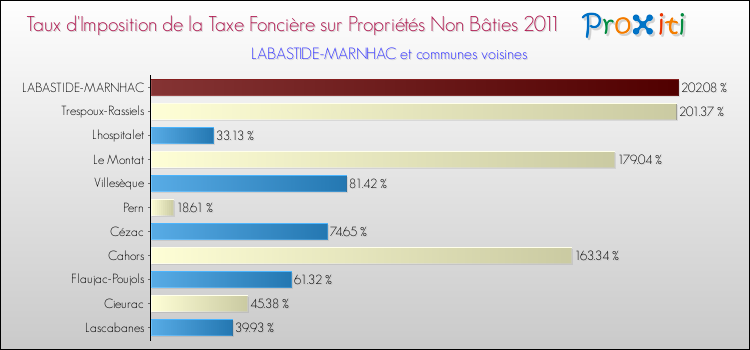 Taux d'imposition de la taxe foncière sur les immeubles et terrains non batis 2011 pour LABASTIDE-MARNHAC et les communes proches Comparaison des taux d'imposition de la taxe foncière sur les immeubles et terrains non batis 2011 pour LABASTIDE-MARNHAC et les communes voisines