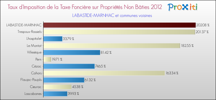 Taux d'imposition de la taxe foncière sur les immeubles et terrains non batis 2012 pour LABASTIDE-MARNHAC et les communes proches Comparaison des taux d'imposition de la taxe foncière sur les immeubles et terrains non batis 2012 pour LABASTIDE-MARNHAC et les communes voisines