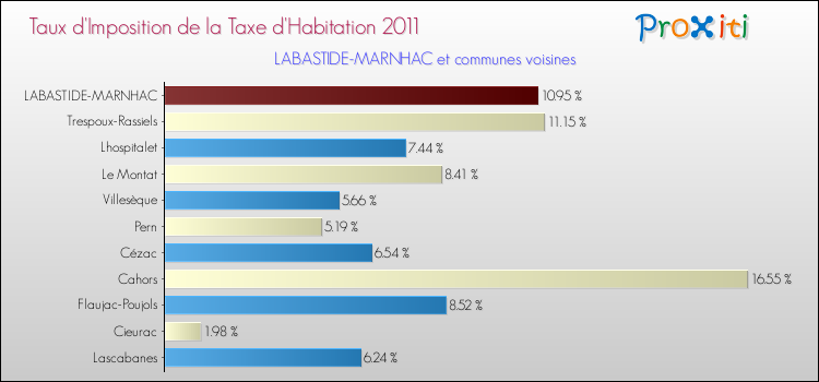 Taux d'imposition de la taxe d'habitation 2011 pour LABASTIDE-MARNHAC et les communes proches Comparaison des taux d'imposition de la taxe d'habitation 2011 pour LABASTIDE-MARNHAC et les communes voisines