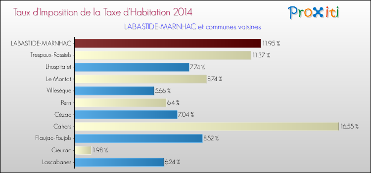 Taux d'imposition de la taxe d'habitation 2014 pour LABASTIDE-MARNHAC et les communes proches Comparaison des taux d'imposition de la taxe d'habitation 2014 pour LABASTIDE-MARNHAC et les communes voisines