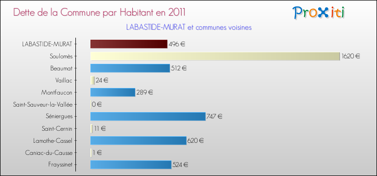 Dette par habitant de la commune en 2011 pour LABASTIDE-MURAT et les communes proches Comparaison de la dette par habitant de la commune en 2011 pour LABASTIDE-MURAT et les communes voisines