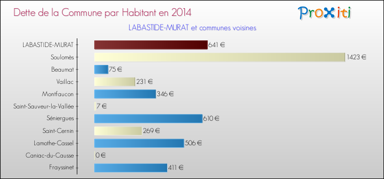 Dette par habitant de la commune en 2014 pour LABASTIDE-MURAT et les communes proches Comparaison de la dette par habitant de la commune en 2014 pour LABASTIDE-MURAT et les communes voisines