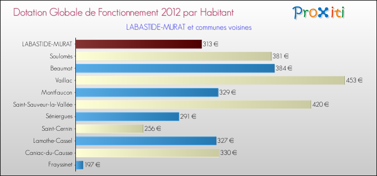 Montant des dotations globales de fonctionnement DGF par Habitant pour LABASTIDE-MURAT et les communes proches Comparaison des des dotations globales de fonctionnement DGF par habitant pour LABASTIDE-MURAT et les communes voisines
