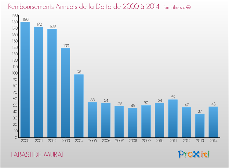 Evolution de l'annuité de la dette pour la commune de LABASTIDE-MURAT de 2000 à 2014 Annuités de la dette pour LABASTIDE-MURAT de 2000 à 2014