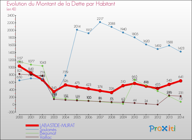 Evolution de la dette par habitant pour la commune de LABASTIDE-MURAT et les communes proches de 2000 à 2014 Comparaison de la dette par habitant pour LABASTIDE-MURAT et les communes voisines de 2000 à 2014