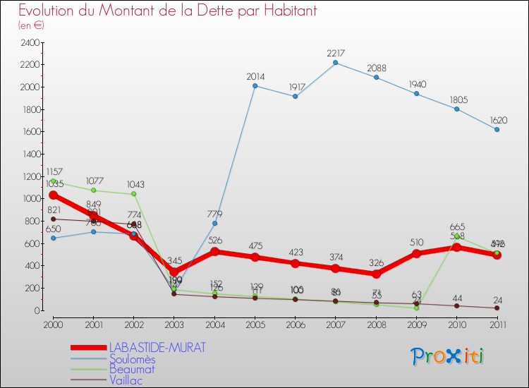 Evolution de la dette par habitant pour la commune de LABASTIDE-MURAT et les communes proches Comparaison de la dette par habitant pour LABASTIDE-MURAT et les communes voisines