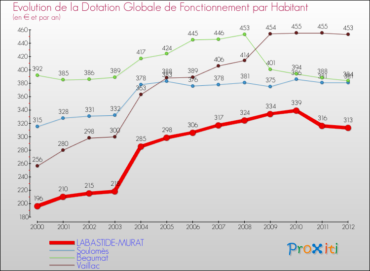 Evolution et montant de la dotation globale de fonctionnement par Habitant pour LABASTIDE-MURAT et les communes proches Comparaison des dotations globales de fonctionnement par habitant pour LABASTIDE-MURAT et les communes voisines