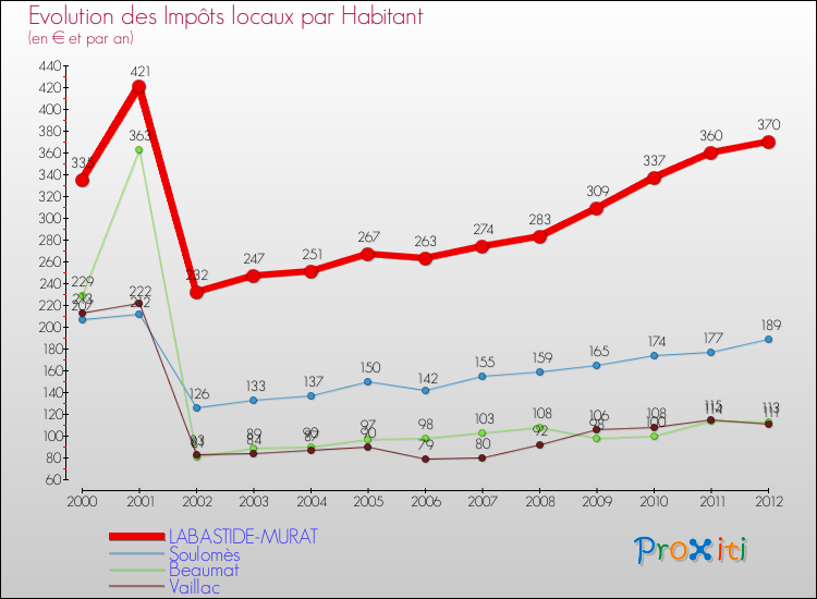Evolution et montant des impôts locaux par Habitant pour LABASTIDE-MURAT et les communes proches Comparaison des impôts locaux par habitant pour LABASTIDE-MURAT et les communes voisines
