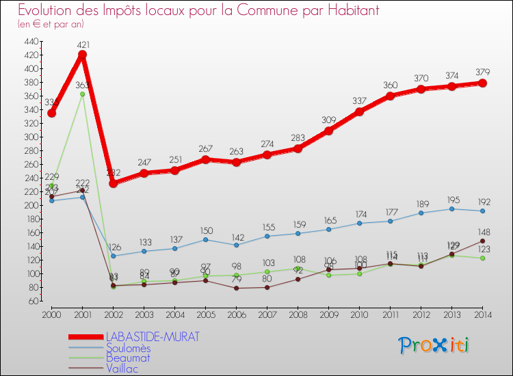 Evolution et montant des impôts locaux par Habitant pour LABASTIDE-MURAT et les communes proches de 2000 à 2014 Comparaison des impôts locaux par habitant pour LABASTIDE-MURAT et les communes voisines de 2000 à 2014