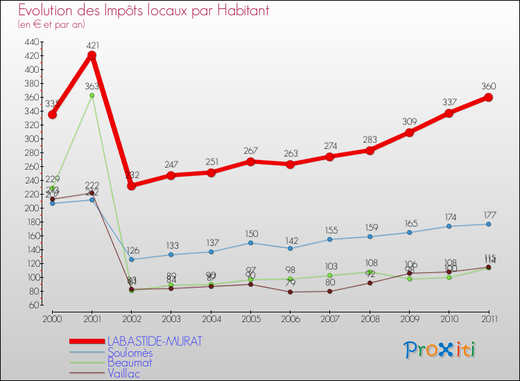 Evolution et montant des impôts locaux par Habitant pour LABASTIDE-MURAT et les communes proches Comparaison des impôts locaux par habitant pour LABASTIDE-MURAT et les communes voisines