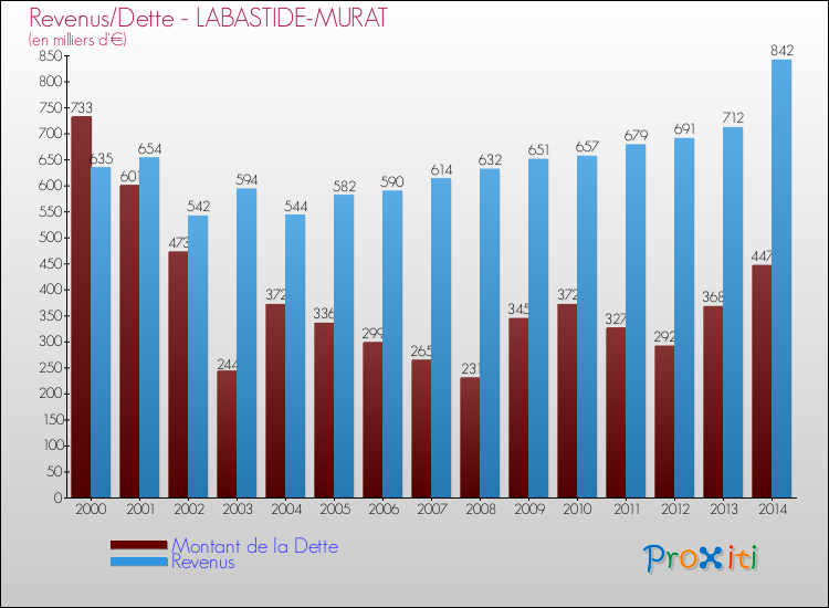 Evolution comparée de la dette et des revenus pour la commune de LABASTIDE-MURAT de 2000 à 2014 Comparaison de la dette et des revenus pour LABASTIDE-MURAT de 2000 à 2014
