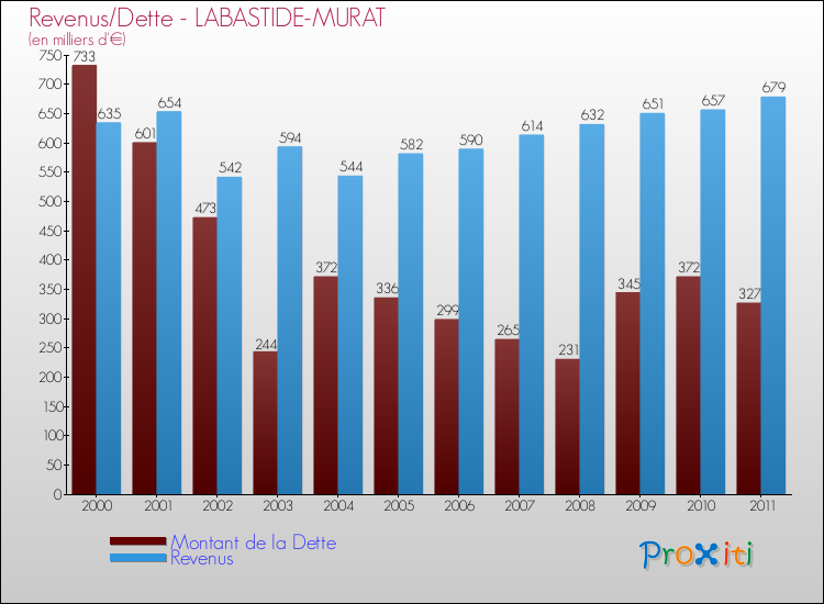 Evolution comparée de la dette et des revenus pour la commune de LABASTIDE-MURAT de 2000 à 2011 Comparaison de la dette et des revenus pour LABASTIDE-MURAT de 2000 à 2011